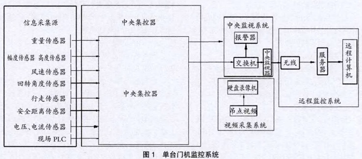 單臺門機監(jiān)控系統(tǒng)結構見圖